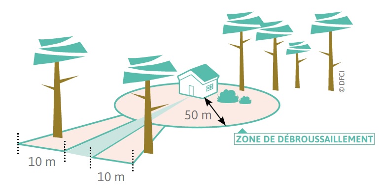 Schéma présentant les distances des OLD